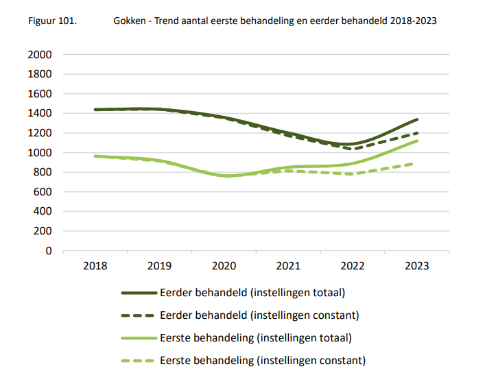 Aantal eerste behandeling en eerdere behandeld 2018-2023