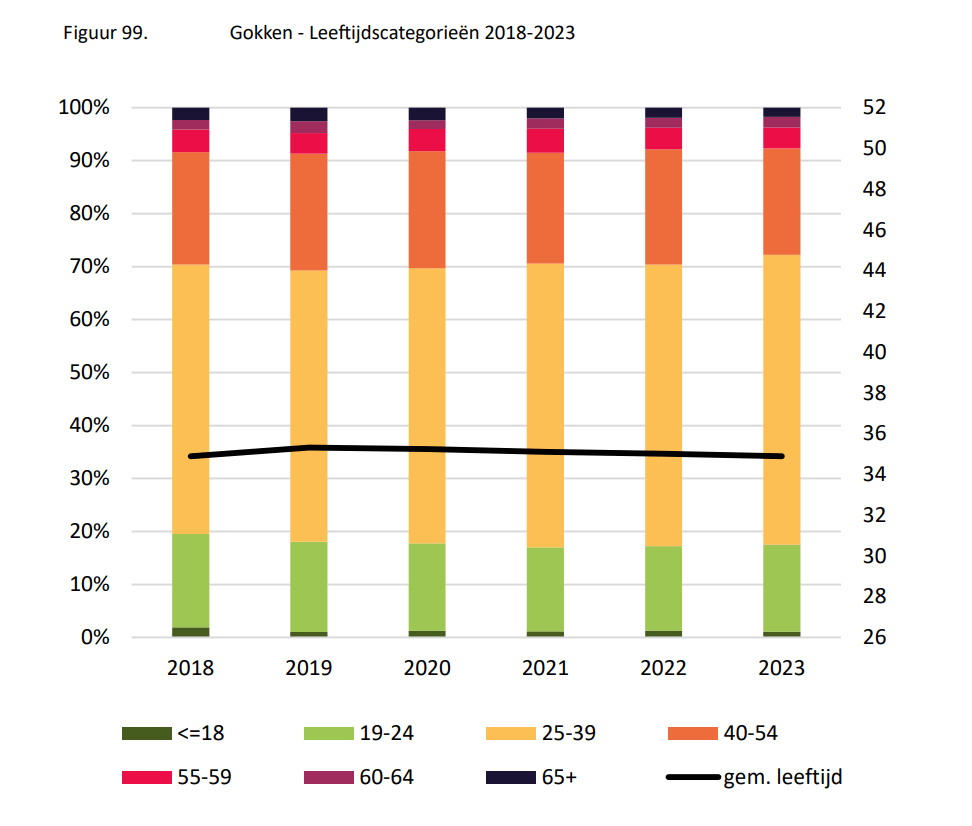 Leeftijdscategorieën van gokkers 2018-2023