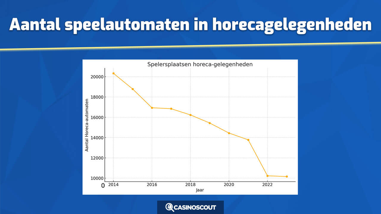 Grafiek met afname speelautomaten in horecagelegenheden