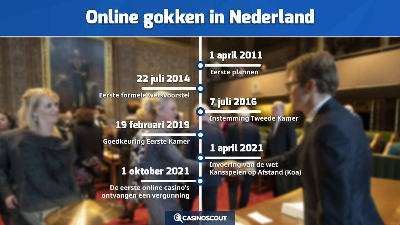 online gokken in nederland