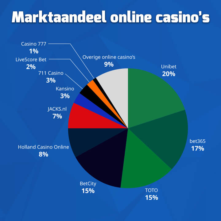 Marktaandeel van online casino's in Nederland