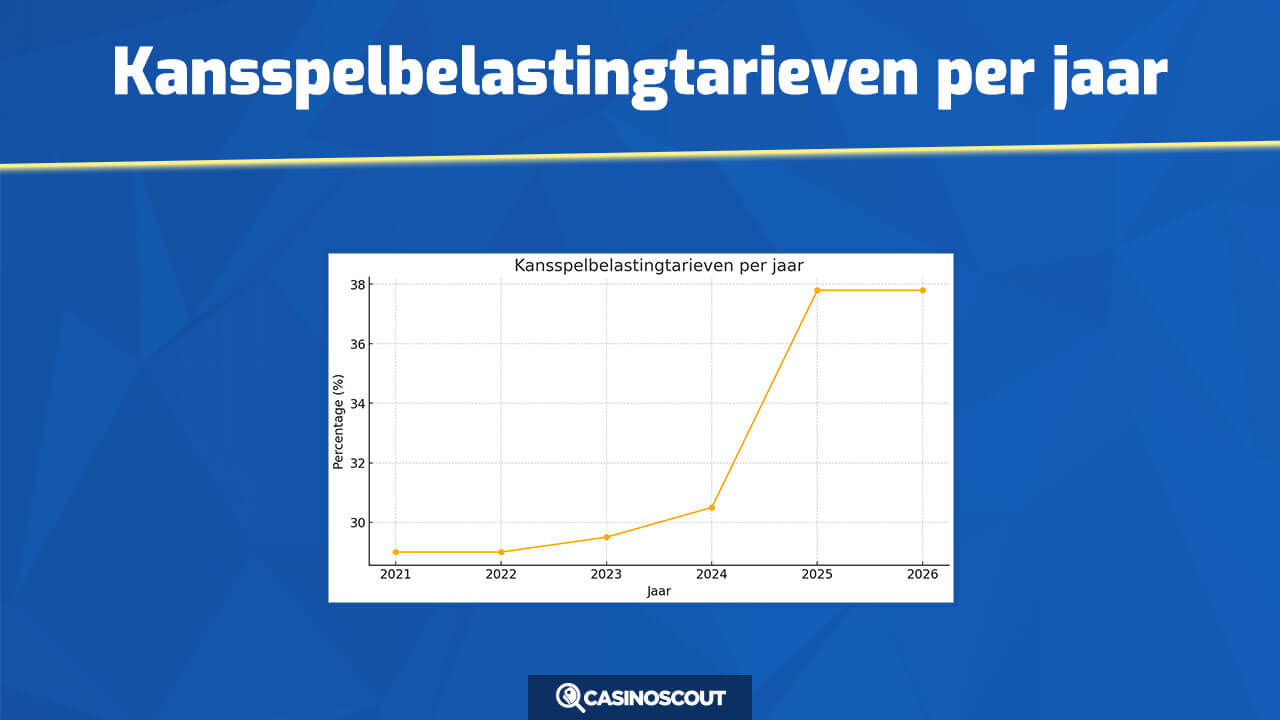 Kansspelbelasting tarieven per jaar