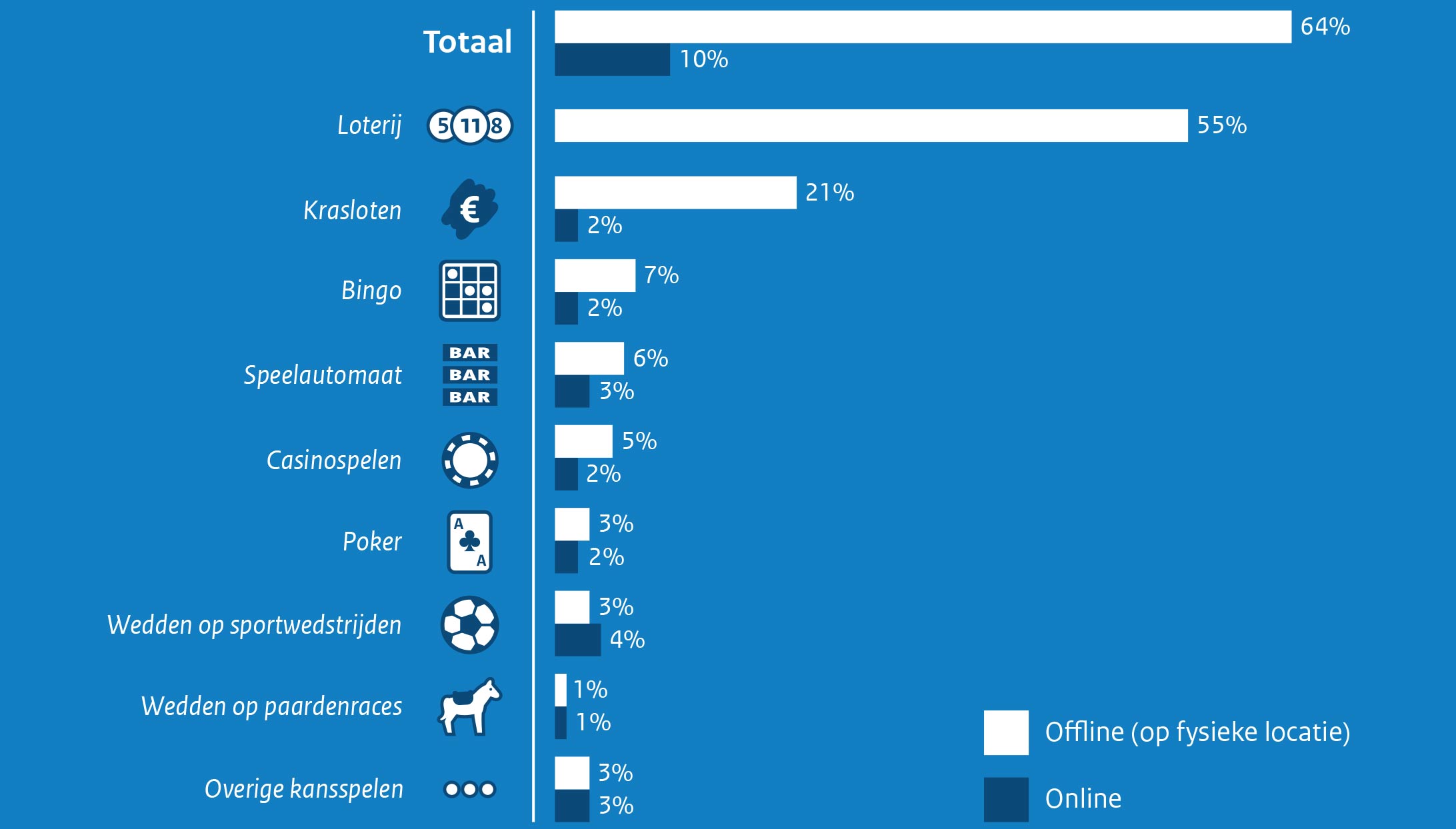 Nederlandse bevolking kansspelen